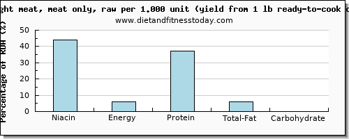 niacin and nutritional content in chicken light meat